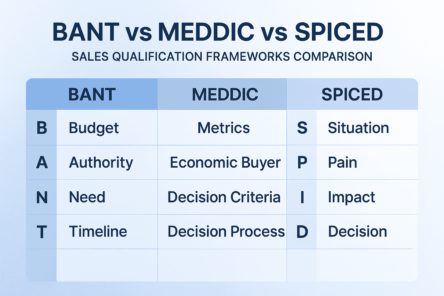 BANT vs MEDDIC vs SPICED: Complete Sales Qualification Framework Comparison