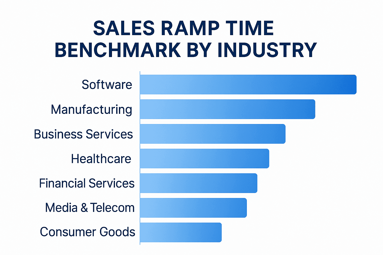 Sales Ramp Time Benchmark: Industry Data and How to Accelerate